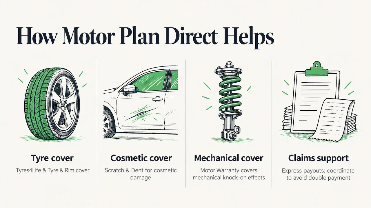 How Motor Plan Direct can help protect you from pothole repair costs — overview diagram